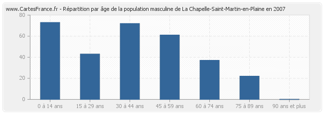 Répartition par âge de la population masculine de La Chapelle-Saint-Martin-en-Plaine en 2007